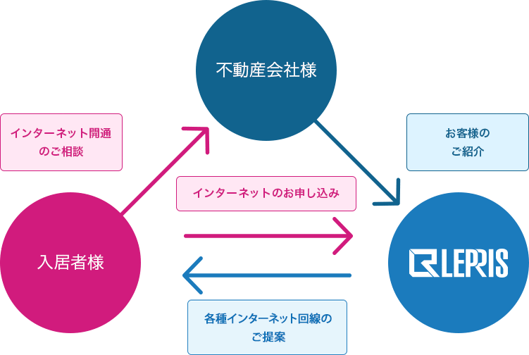 サービスの流れ・関係図
